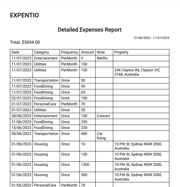 A detailed expenses report for a date range, grouped by category with frequency and amount